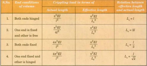 Euler's column buckling theory is a fundamental concept in structural engineering that explores the stability and load-bearing capacity of slender columns. Also known as column buckling, refers to the failure of a structural element subjected to high compressive forces. image