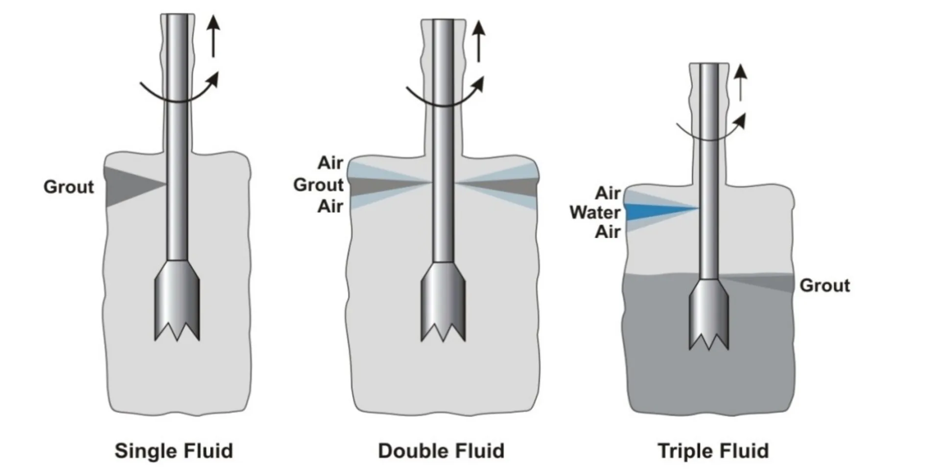 jet grouting system are categorized in to three types based on the number of fluids injected. jet grouting system depiction