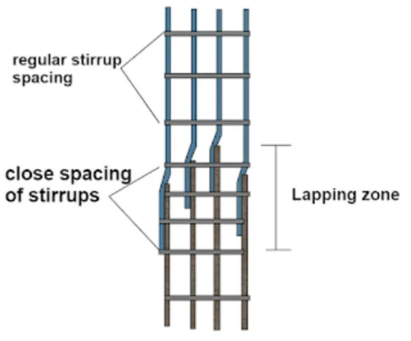 Column overlapping refers to the interlocking arrangement of secondary column reinforcement like ties, hoops and spirals with an overlap length to confine the enclosed concrete. This aids continuity and ductile seismic response. column overlapping length feature