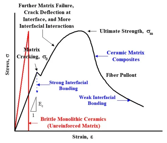Ceramic Matrix Composites - Advancements in civil engineering