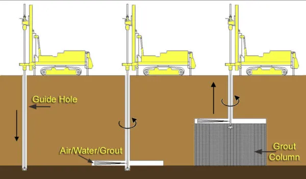 Both pressure grouting and compaction grouting involve injecting cementitious grout to stabilize areas or fill voids underground . pressure grouting
