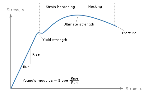 The compression stress-strain curve is a fundamental graph used in civil engineering for analyzing the behavior of structural materials like concrete, steel, soil and more when subjected to compressive loading forces. compression stress- strain curve for ductile material