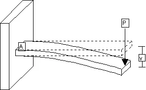 stress in cantilever beam
