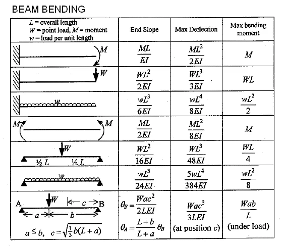 Bending stress refers to the stress induced in a beam or structural member when external forces or moments are applied perpendicular to the longitudinal axis, causing bending. BeamBendingTable1