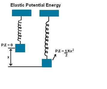 Elastic Potential Energy