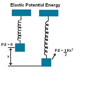 Elasticity is a key mechanical property that all civil engineers must understand. Elastic Potential Energy