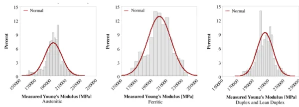 Histograms of Youngs modulus E for different stainless steel types