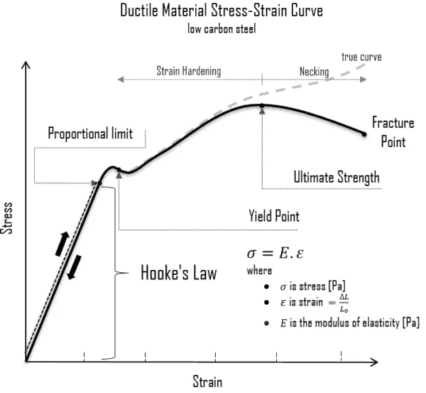 elasticity in stress-strain curve