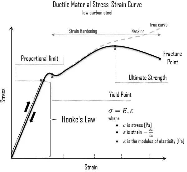 Elasticity is a key mechanical property that all civil engineers must understand. elasticity in stress-strain curve