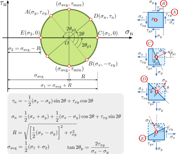 mohr's circle for plane stress and strain
