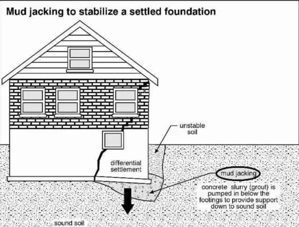 5 Uses of Concrete Jacking – Lifting and Leveling Settled Concrete Slabs