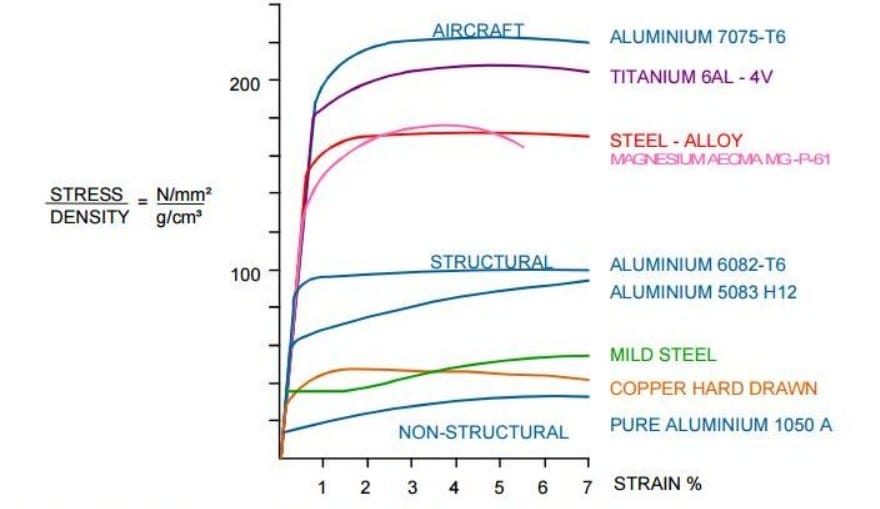 7 Reasons why Aluminum Density Drives Modern Light weighting Advancements