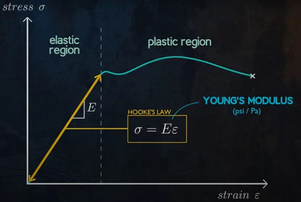 Young’s modulus of steel represents the elastic stiffness property defining deformation resistance in steel. young's modulus of steel