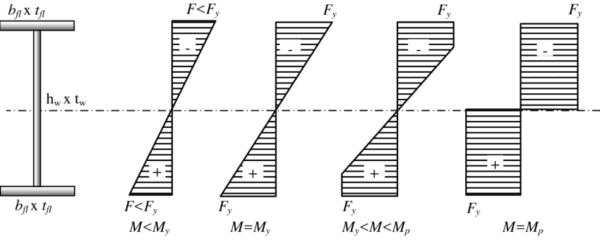 bending stress distribution in i-beam
