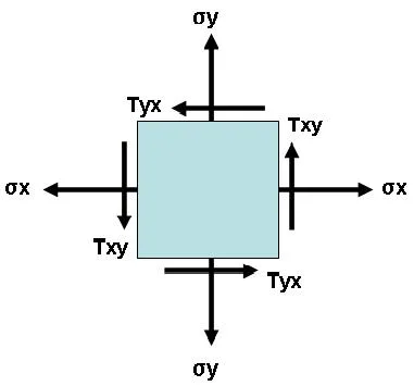 Step-by-step sections cover core concepts like deriving principal stresses from tensor transformations; graphical approaches leveraging Mohr’s circle; implementing equations for common elements like beams, composites and piping systems principal stresses