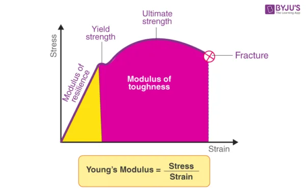 Youngs Modulus