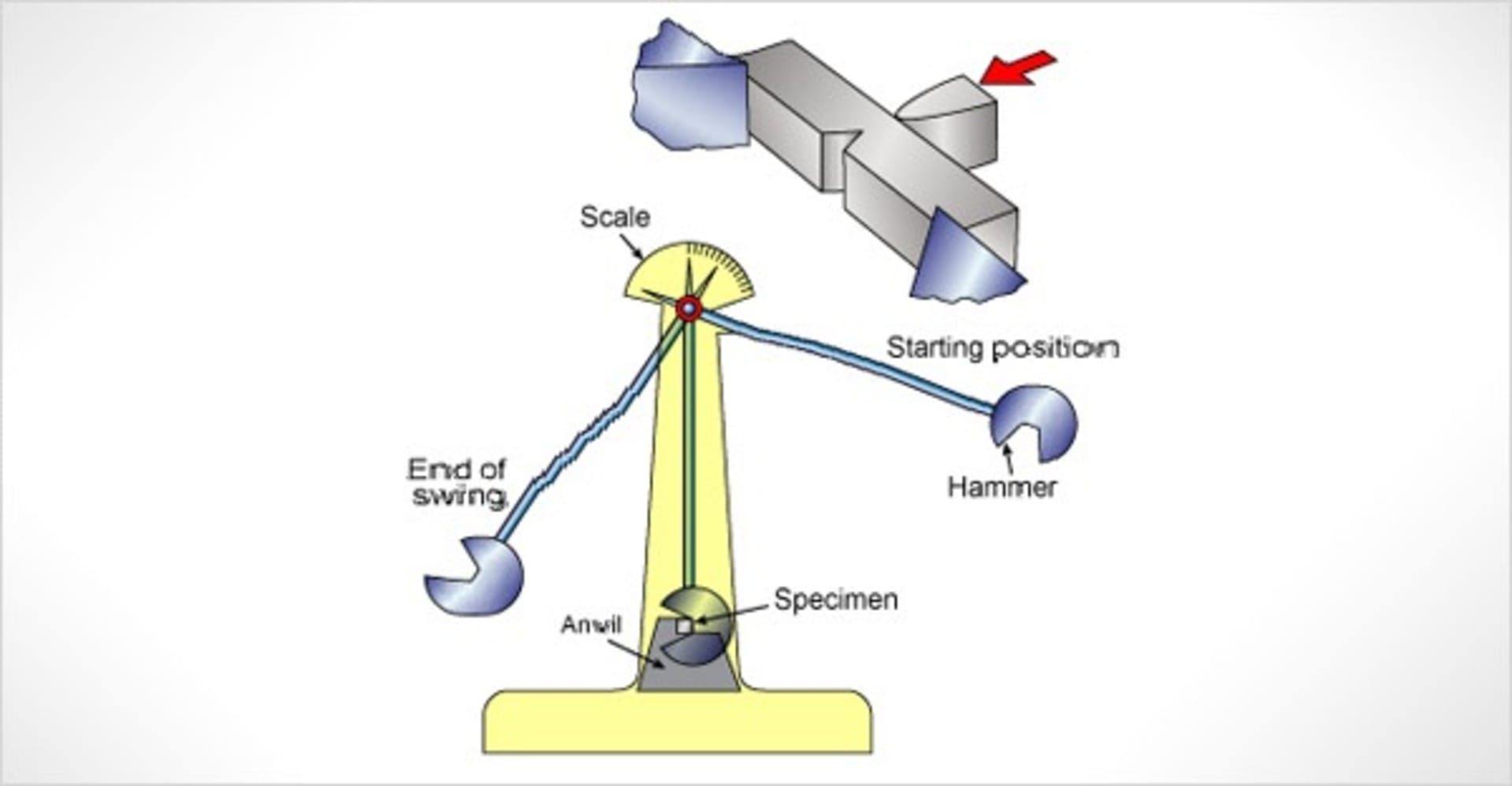 charpy impact test procedure