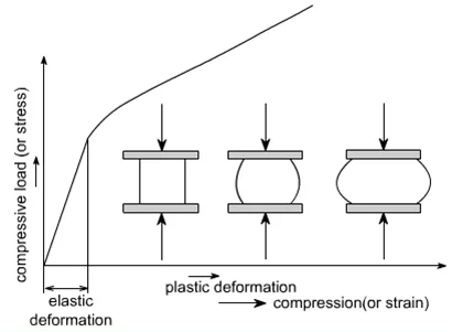 The compression stress-strain curve is a fundamental graph used in civil engineering for analyzing the behavior of structural materials like concrete, steel, soil and more when subjected to compressive loading forces. stress-strain curve under compression test