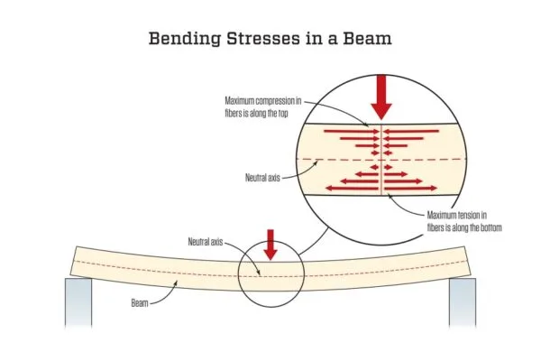 Bending stress refers to the stress induced in a beam or structural member when external forces or moments are applied perpendicular to the longitudinal axis, causing bending. download 2 1