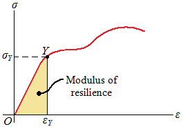 modulus of resilience
