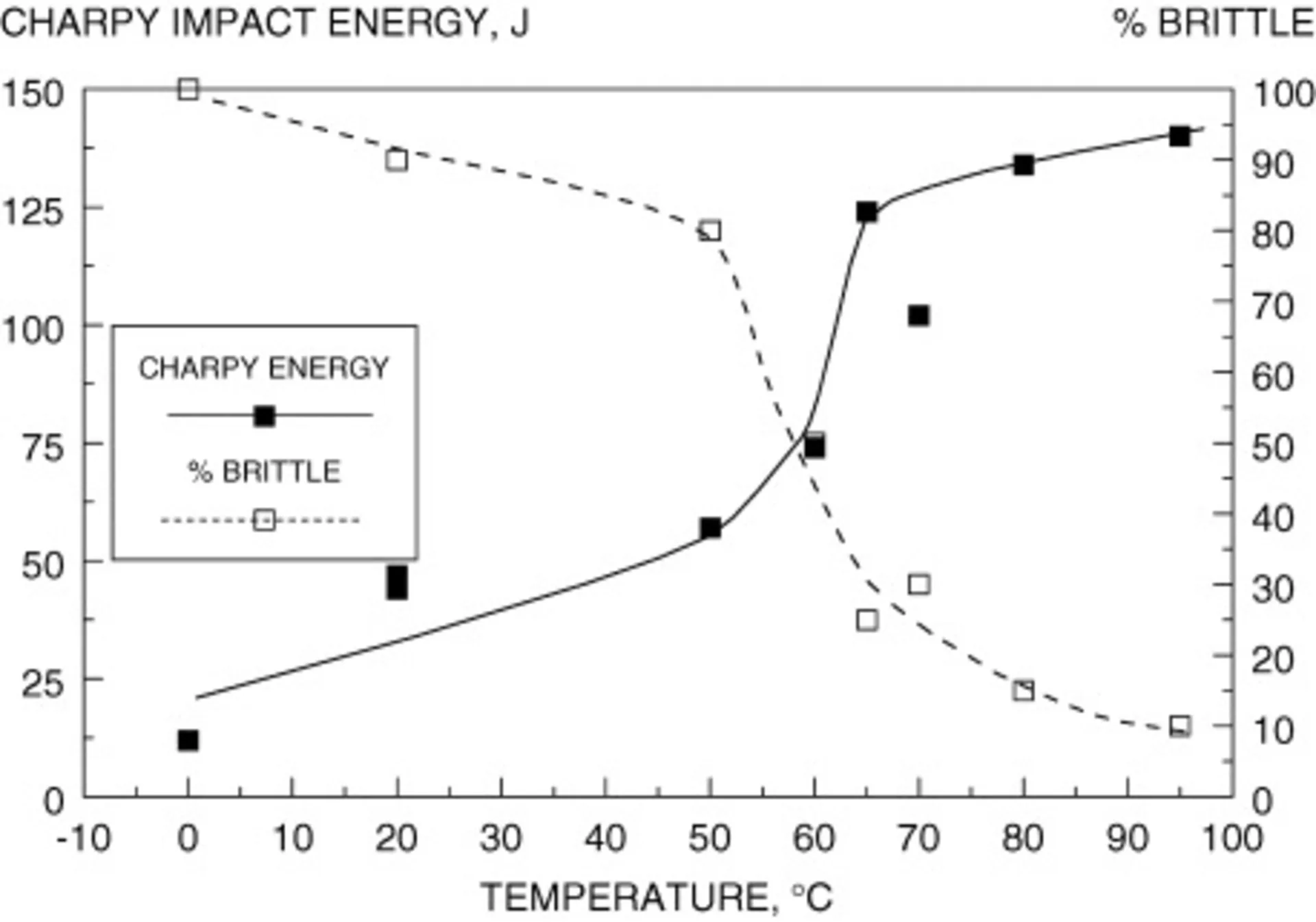 Charpy impact test procedures, results analysis, and key advantages of this method versus alternatives like the Izod impact test. graph for charpy test 0000 1