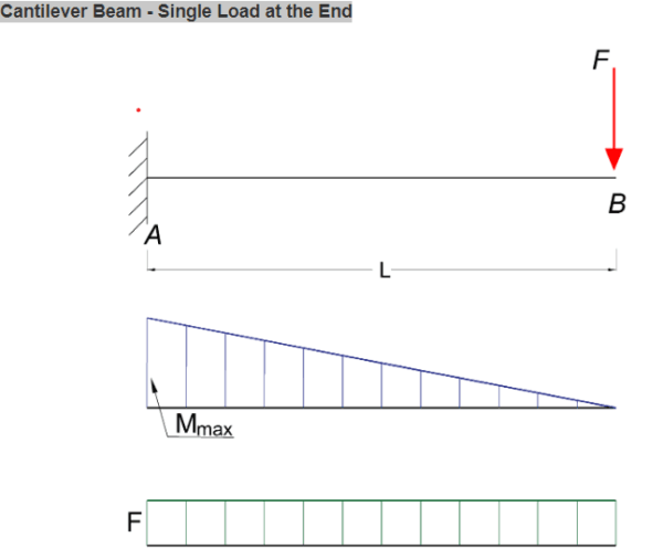 stress in cantilever beam
