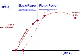 Elasticity is a key mechanical property that all civil engineers must understand. images 1