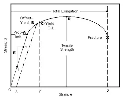 Tensile strength defines a material's resistance to forces pulling it apart. Tensile strength in stress- strain curve