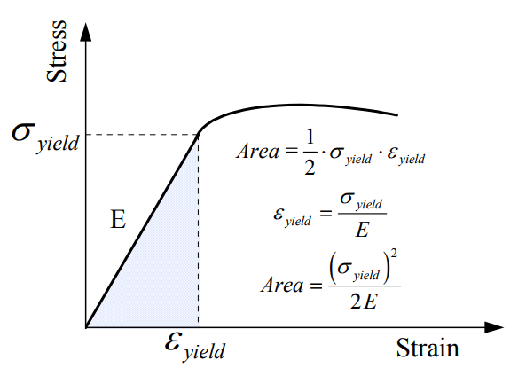 modulus of resilience formulae
