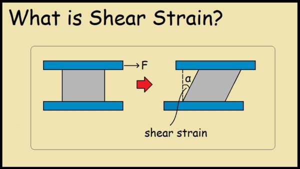 Understanding Shear Strain in Materials