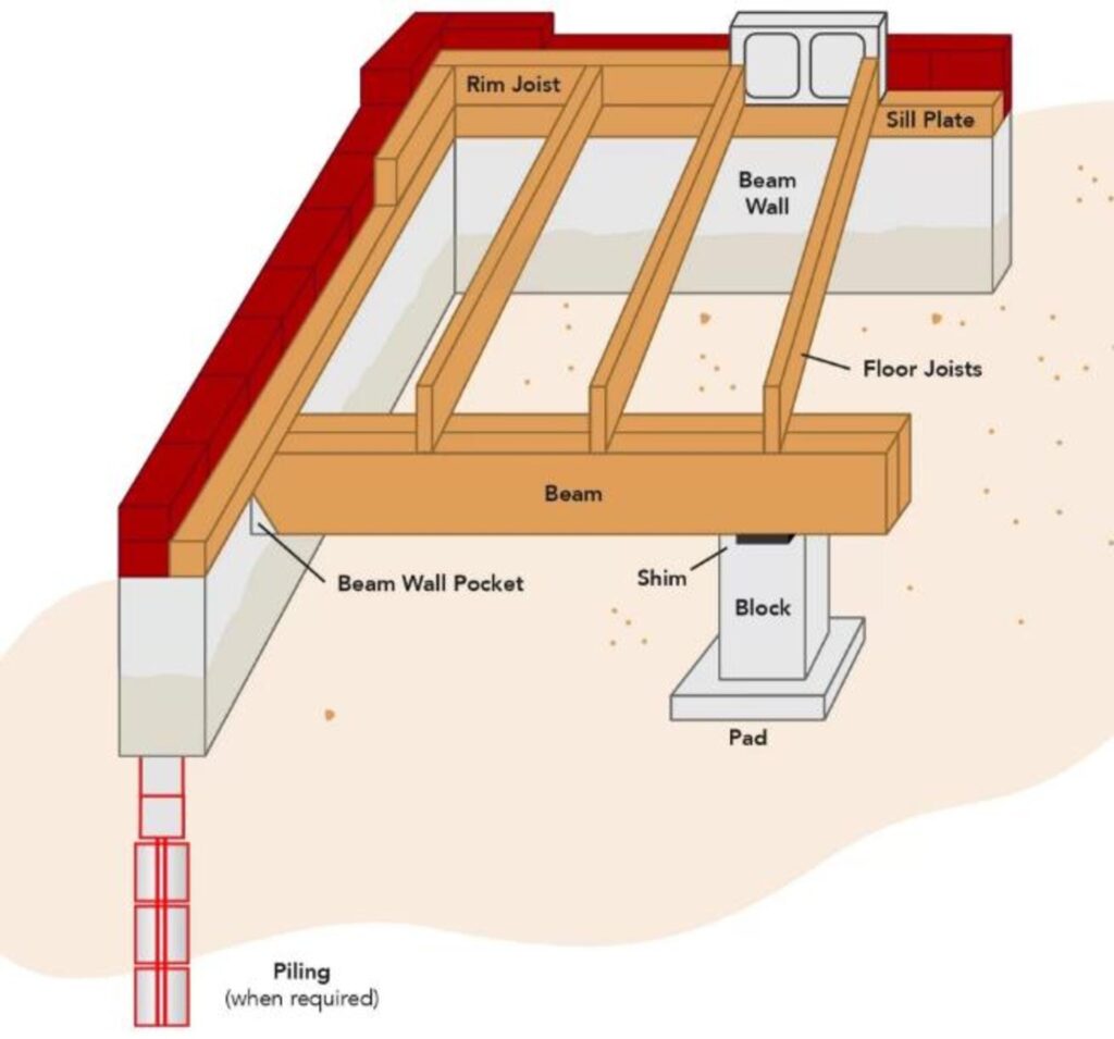 An Essential Guide to Pier and Beam Foundations - Maintenance and Repairing