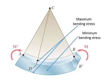 Bending stress refers to the stress induced in a beam or structural member when external forces or moments are applied perpendicular to the longitudinal axis, causing bending. bending stress in beams