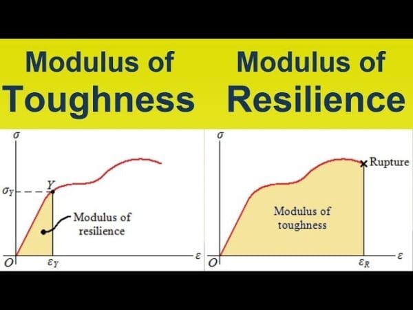 comparison between modulus of resilience and modulus of toughness