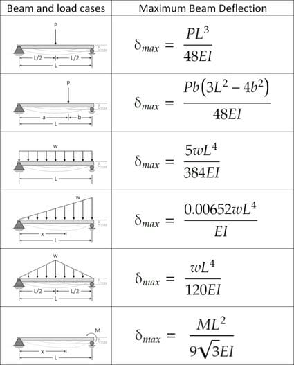 simply supported beam deflection formulas