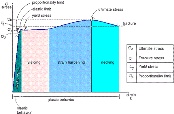 Understanding Stress-Strain Curves for Steel