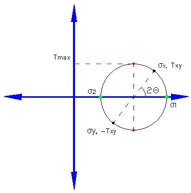 Mohr's circle uniquely transforms complex two-dimensional stress tensors into a simple yet powerful representation - revealing principal stresses, maximum shear stresses, and failure susceptibilities for varied oblique planes from a single circular signature. Mohr's circle