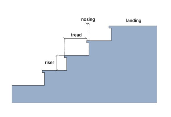 elements in staircase equation