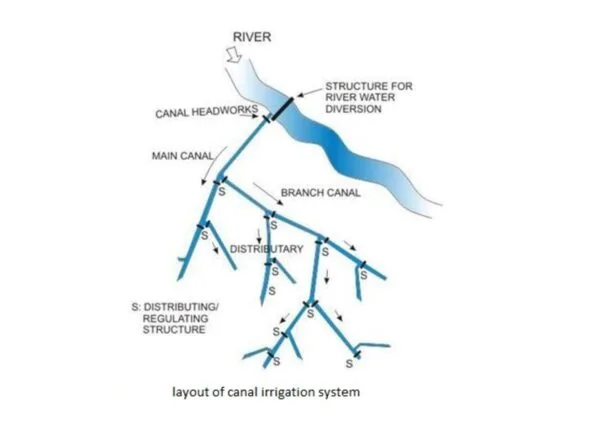 Canal irrigation refers to the transportation of water over long distances using a network of artificial canals for crop irrigation and other agricultural purposes. layout of canal irrigation system