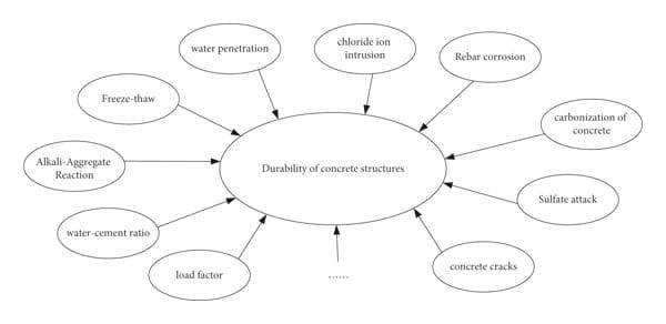 Factors affecting the durability of concrete