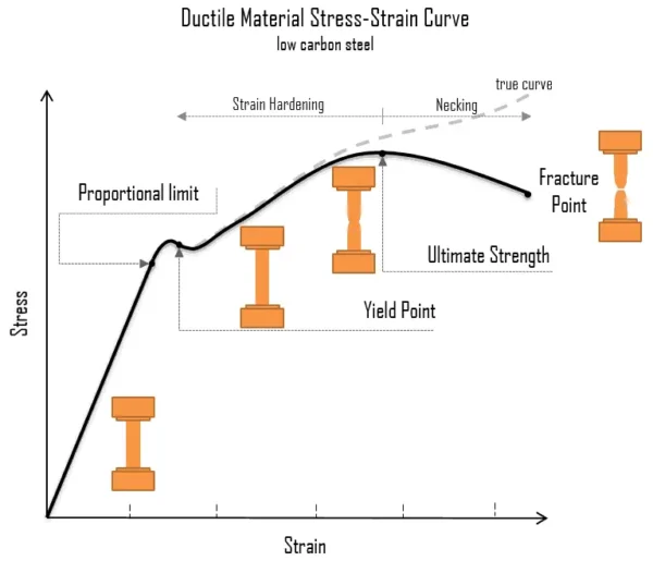 Stress strain curve Strength of Materials