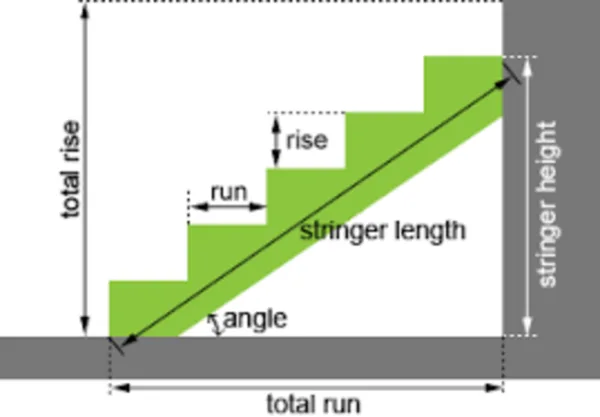 Staircase Equation - also known as the Stairway Formula is an important underlying mathematical formula on which the most essential architectural features allowing circulation within multi-story buildings, staircases rely on . staircase equation