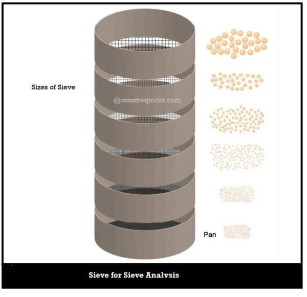 Sieve shakers are devices designed to help promote particle movement through a stack of sieves, facilitating accurate particle separation. image 6 768x744 1
