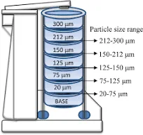 Sieve shakers are devices designed to help promote particle movement through a stack of sieves, facilitating accurate particle separation. images 1