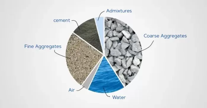 A cement mix proportions is a combination of cement, sand, gravel, and water in specific proportions to create concrete. cement mix proportions