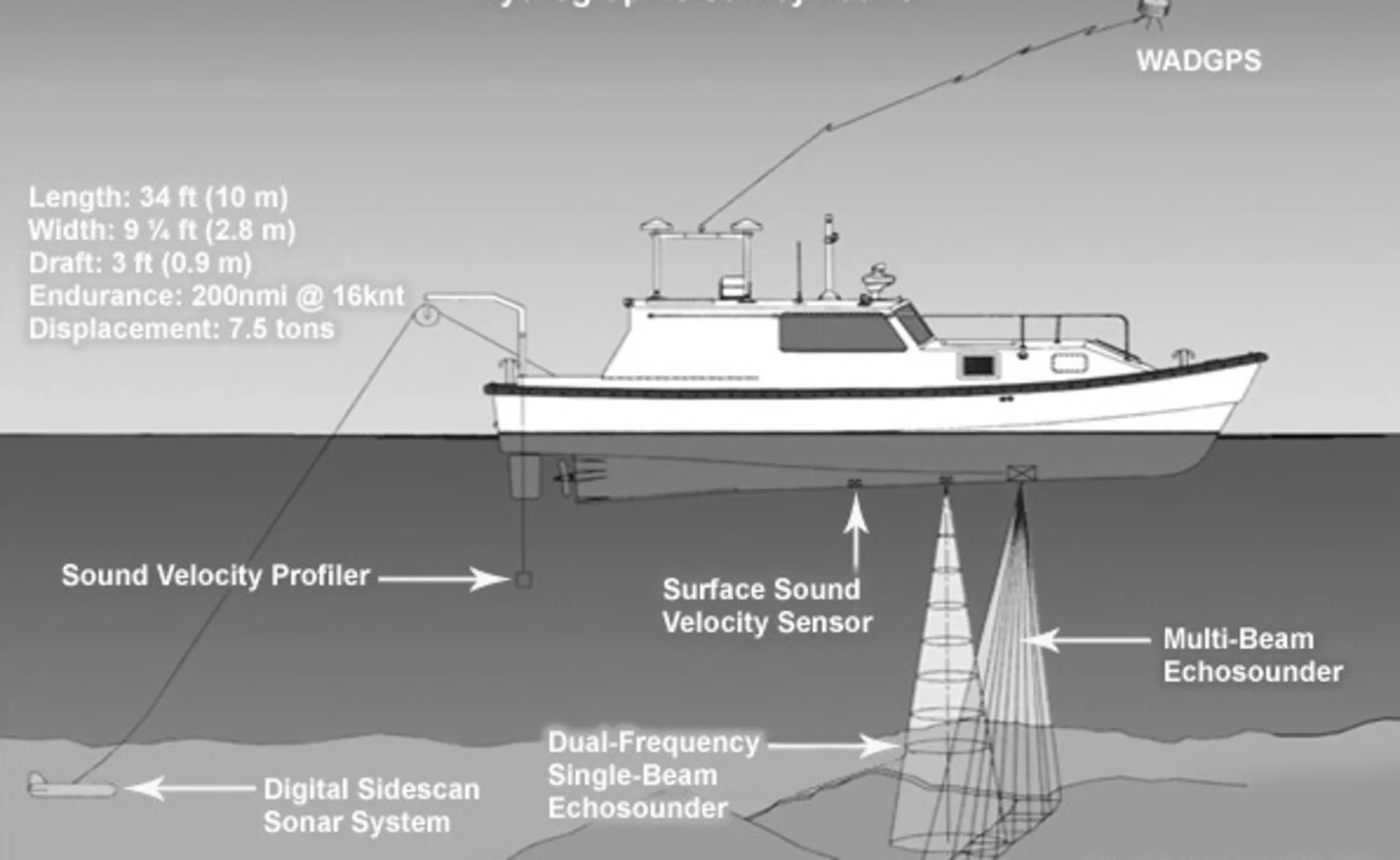 Surveying is a crucial aspect of civil engineering, providing essential data for planning, designing, and executing projects. From topographic surveys to deformation monitoring, various types of surveys are employed to gather accurate and reliable information. In this blog post, we will explore the different types of surveys used in civil engineering and their applications. types of surveys - hydrographic