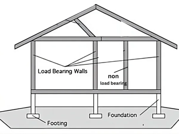 In civil engineering, walls play a crucial role in the structure and functionality of a building. One important type of wall is the non load bearing wall, which is designed to divide space without supporting the weight of the structure. This article will explore the characteristics, types, and advantages of non load bearing walls in construction. non load bearing walls