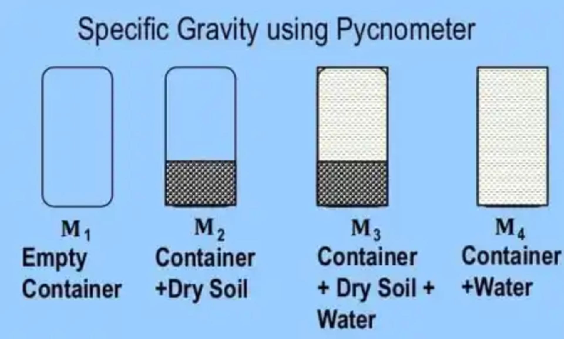 Void ratio is a crucial concept in soil mechanics that describes the relationship between the volume of voids (spaces) and the volume of solid particles in a given soil sample. It is a dimensionless quantity, represented by the symbol "e." It provides valuable insights into the soil's behavior, strength, and compressibility. void ratio - tests