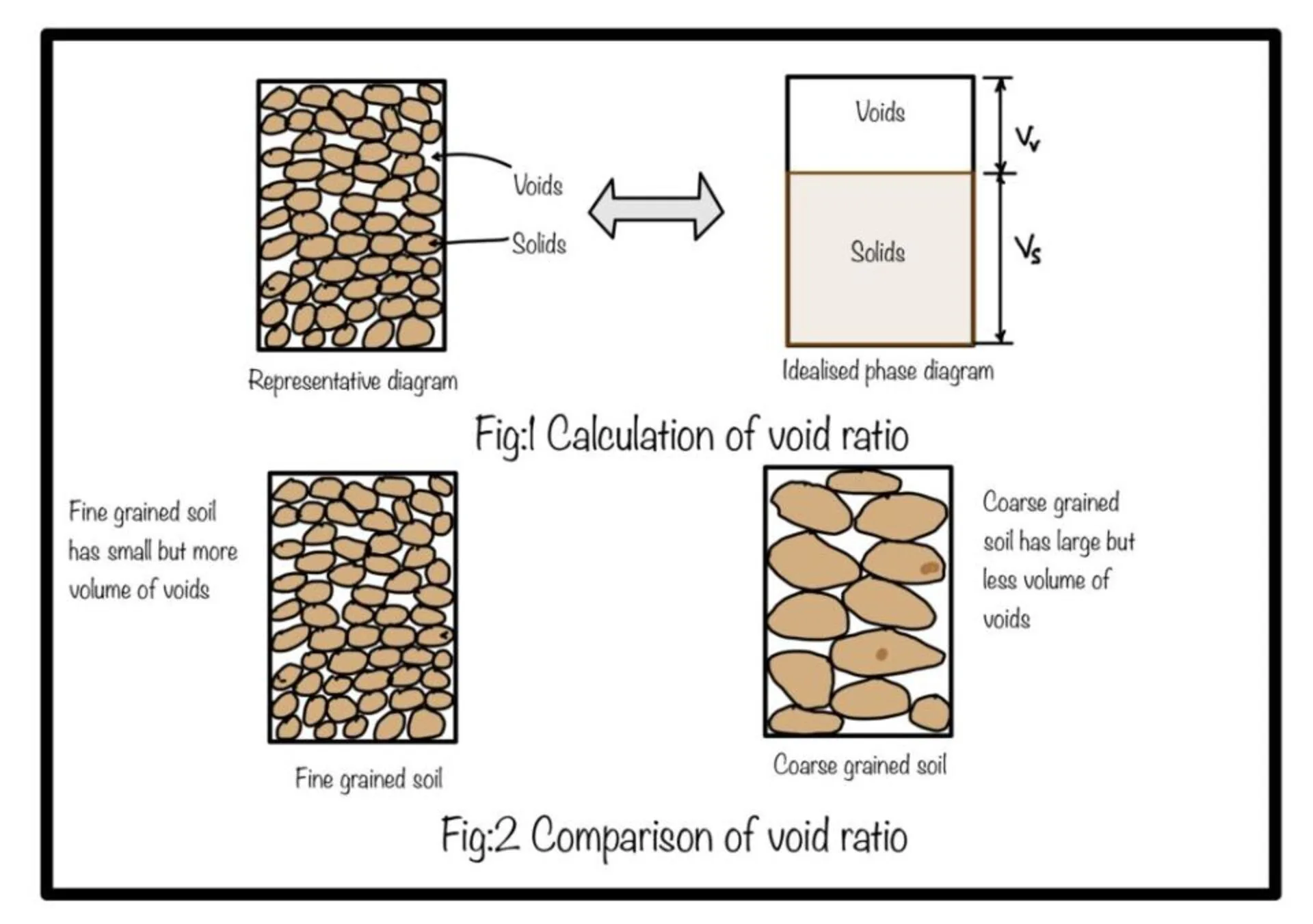 Void ratio is a crucial concept in soil mechanics that describes the relationship between the volume of voids (spaces) and the volume of solid particles in a given soil sample. It is a dimensionless quantity, represented by the symbol "e." It provides valuable insights into the soil's behavior, strength, and compressibility. void ratio