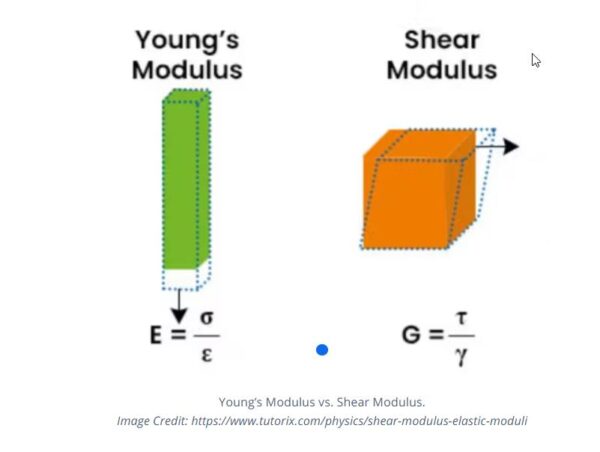 torsional modulus of elasticity vs youngs modulus