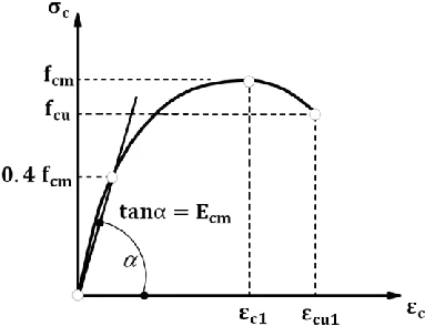 maximum compressive strain in concrete according to euro code
